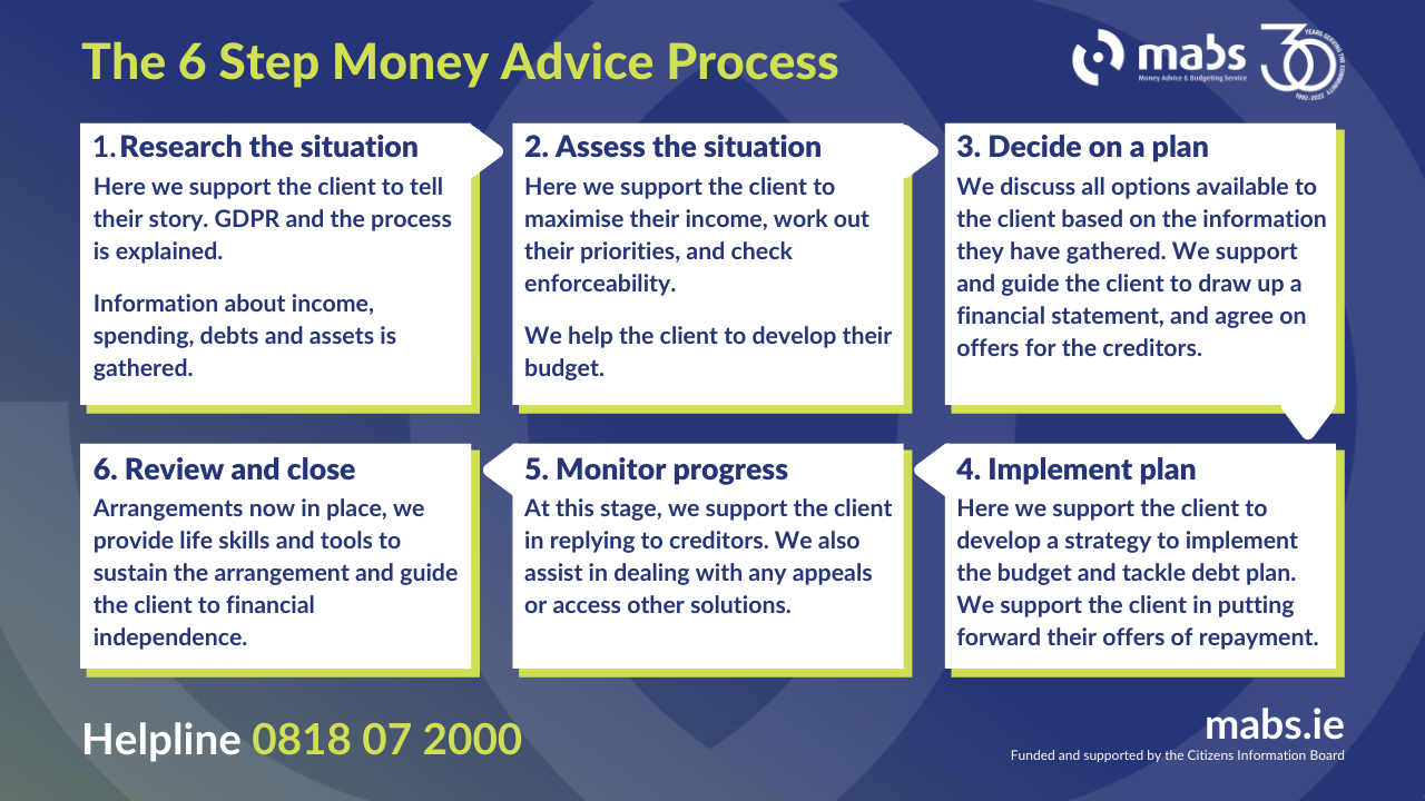 chart of money advice process at MABS