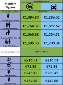 a graphic of a table showing values in euro of reasonable living expenses depending on your personal situation